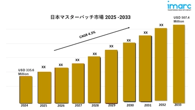 日本のマスターバッチ市場規模、シェア、動向、成長、需要予測2025-2033