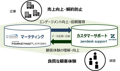 シャノン、Zendesk製品と連携し、 カスタマーサポートとマーケティングを融合した 顧客体験中心のマーケティングプラットフォームを提供