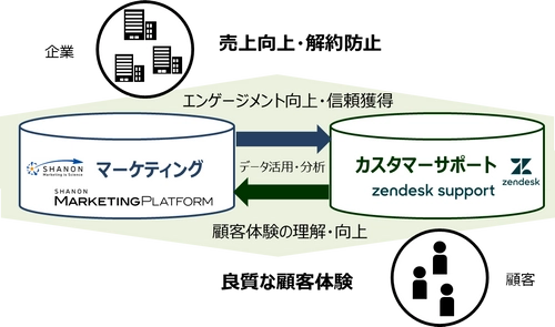 シャノン、Zendesk製品と連携し、 カスタマーサポートとマーケティングを融合した 顧客体験中心のマーケティングプラットフォームを提供