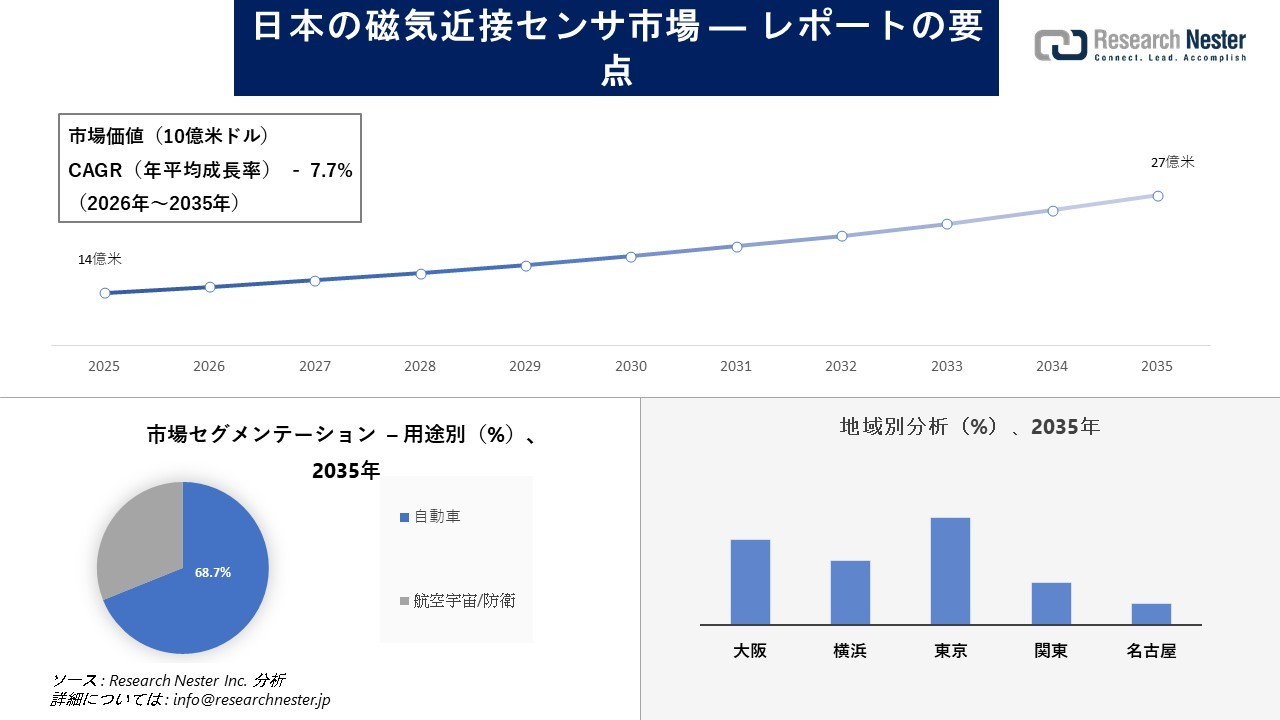 日本の磁気近接センサ市場場調査の発展、傾向、需要、成長分析および予測2026-2035年