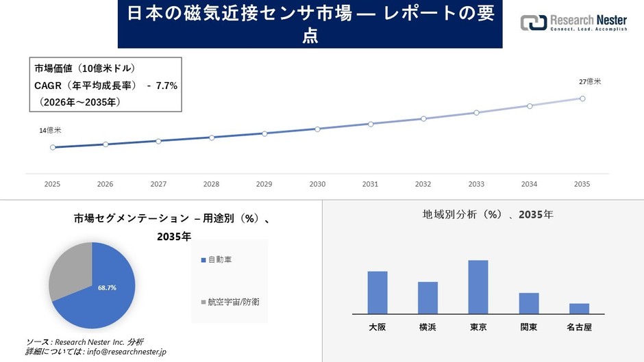 日本の磁気近接センサ市場