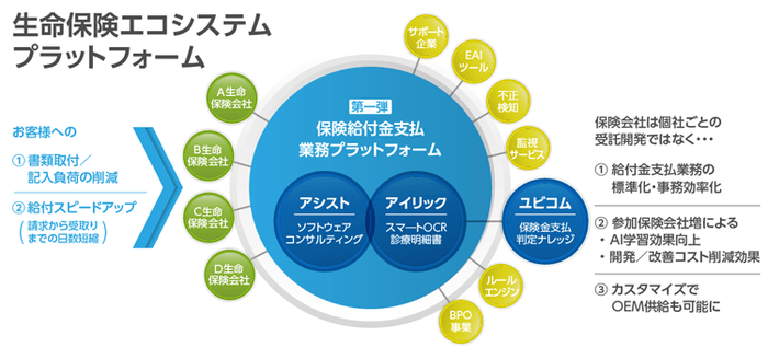 生命保険エコシステムプラットフォーム