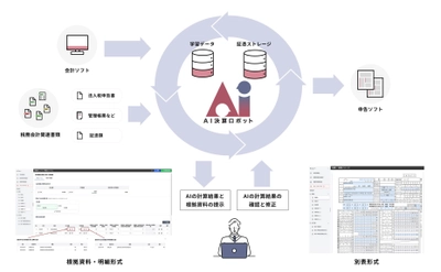 法人税申告書の作成プロセスをAIで自動化する『AI決算ロボット』 2026年2月4日より提供開始