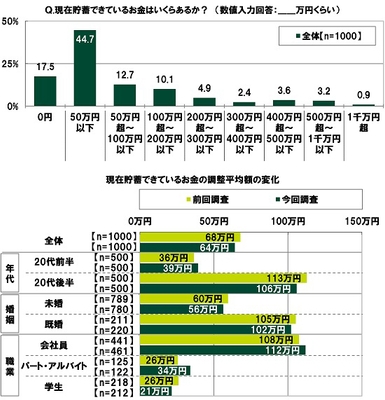 現在貯蓄できているお金はいくらあるか?