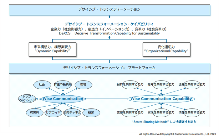 ワイズ・コミュニケーションが実現するデサイシブ・ トランスフォーメーション