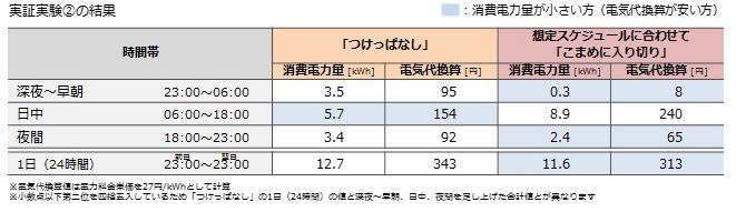 実証実験(2)の結果