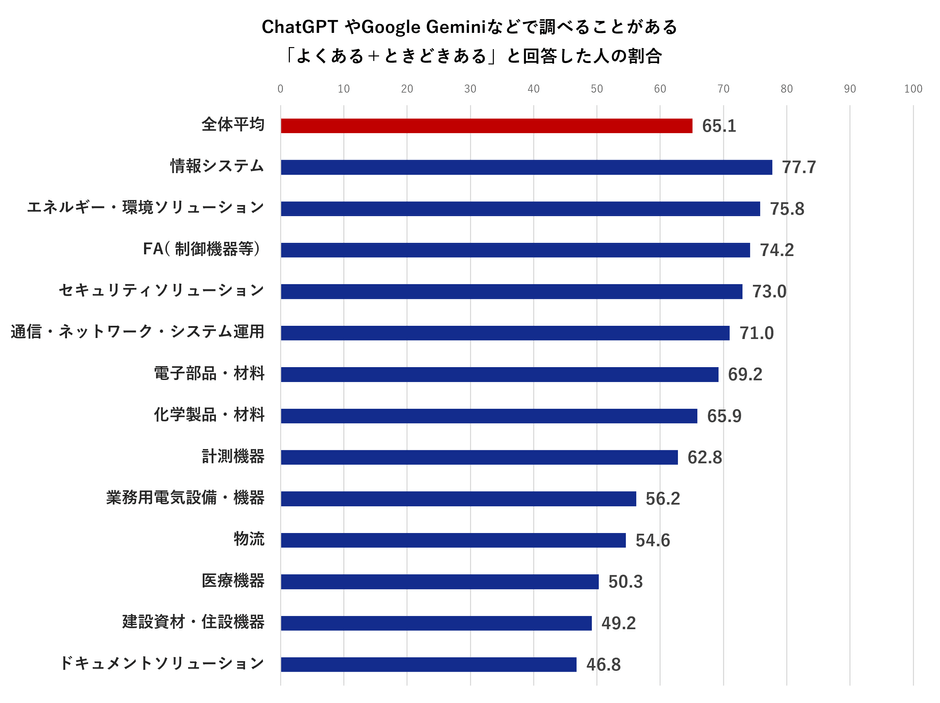 図表