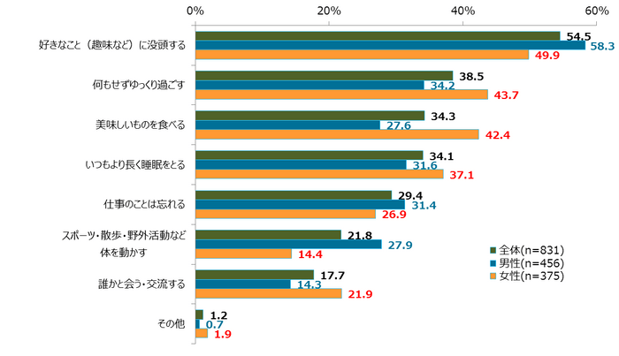 図表2 職場の休日にリフレッシュするために具体的にしていることは何ですか。(複数回答)