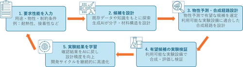 三井化学、生成AIで新材料開発を加速する 「AI Materials Foundry」に創設メンバーとして参画