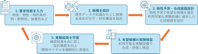 AIプラットフォームの学習イメージ
