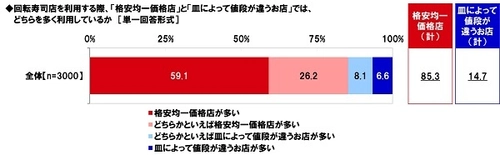 マルハニチロ調べ　 回転寿司デートをしたい芸能人　 男性回答1位は「新垣結衣さん」、 女性回答1位は「横浜流星さん」