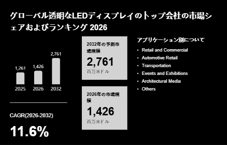 上記の図表/データは、YHResearchの最新レポート「グローバル透明なLEDディスプレイのトップ会社の市場シェアおよびランキング 2026」から引用されています。