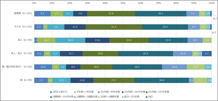 【図3】クリスマスギフトの検討期間（複数回答・n=322）