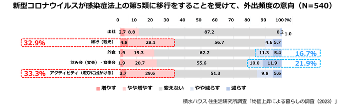積水ハウス株式会社 住生活研究所「物価上昇による暮らしの調査(2023年)」4