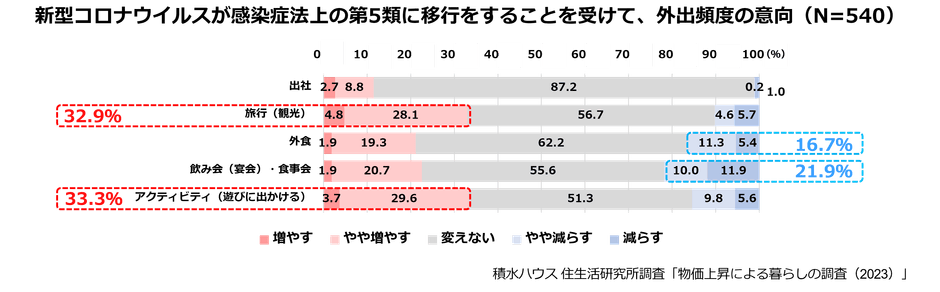 積水ハウス株式会社 住生活研究所「物価上昇による暮らしの調査(2023年)」4