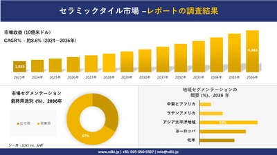 セラミックタイル市場の発展、傾向、需要、成長分析および予測2024ー2036年