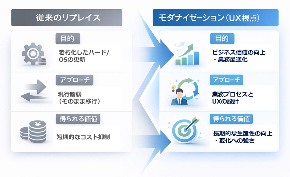 「従来のリプレイス」と「UX視点のモダナイゼーション」の比較