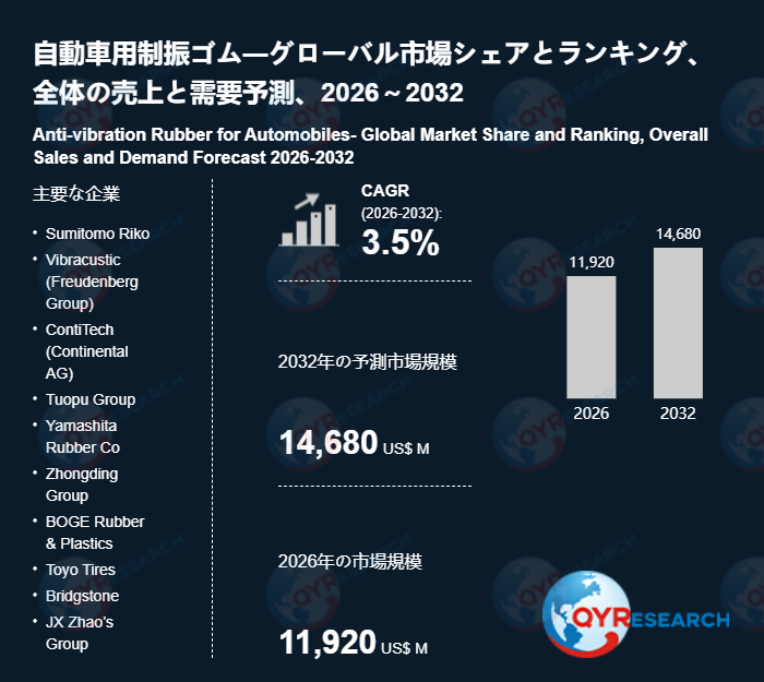 自動車用制振ゴムの世界調査レポート：2032年には14680百万米ドルに達する見込み