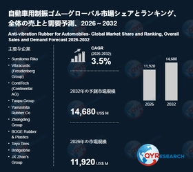 自動車用制振ゴムの世界調査レポート：2032年には14680百万米ドルに達する見込み
