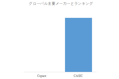 図.   世界の超低軌道（VLEO）衛星市場におけるトップ2企業のランキングと市場シェア（2024年の調査データに基づく；最新のデータは、当社の最新調査データに基づいている）