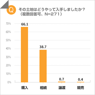 その土地はどうやって手に入れましたか？
