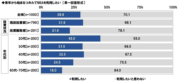 来年から始まるつみたてNISAの利用意向