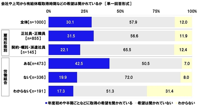 会社や上司から有給休暇取得時期などの希望は聞かれているか