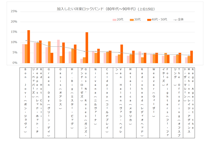 加入したいロックバンド（80年代〜90年代）