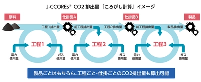 ＪＦＥシステムズ、脱炭素社会に向け 製造業の製品毎「サプライチェーン排出量」を見える化　 原価計算・採算管理システム「J-CCOREs(R)」に 新機能「CO2排出量計算モジュール」を追加