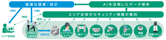 「梯」の情報・指示の流れ