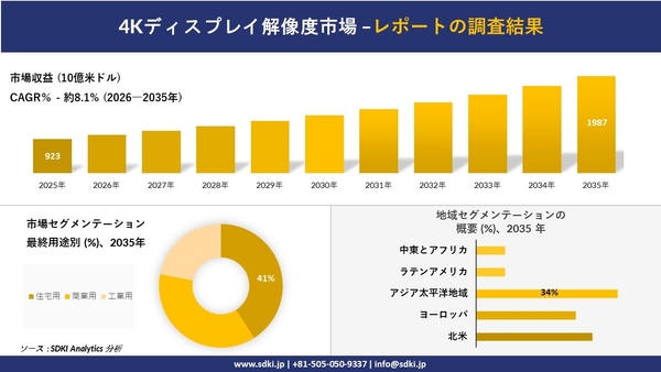 4Kディスプレイ解像度市場調査レポート概要
