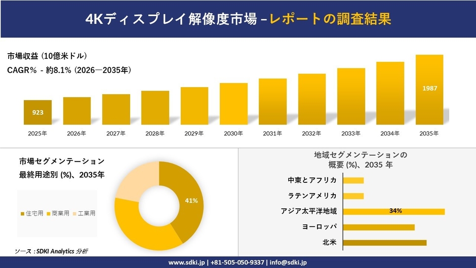 4Kディスプレイ解像度市場調査レポート概要