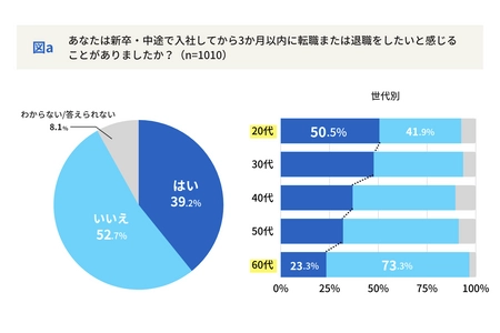 五月病だけではない？ 入社3か月以内の転職・退職希望者は全体の約4割　 「転職意欲・採用管理」に関する最新調査レポートを公開