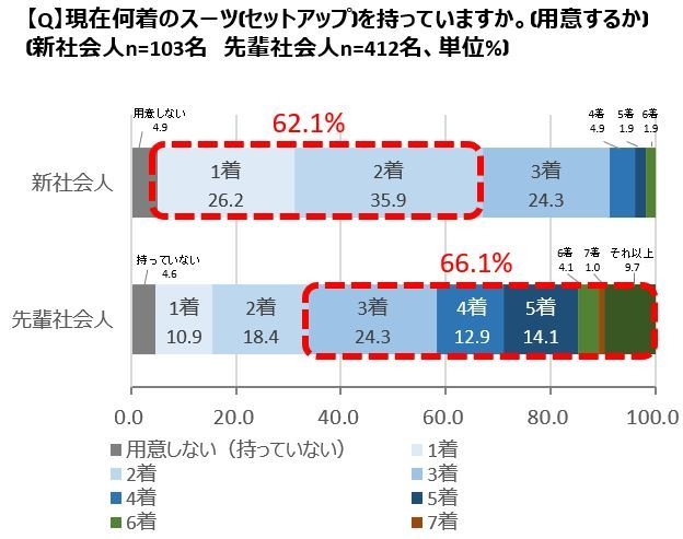 スーツ所持数　図表