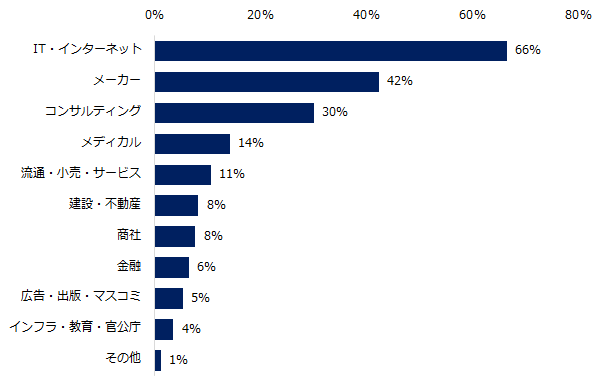 「コロナ前と比較して、ミドル人材を対象とした多様な勤務条件（リモートワークや副業など）の求人が増加している」と回答した方に伺います。どのような業種で求人が増えていますか？（複数回答可）