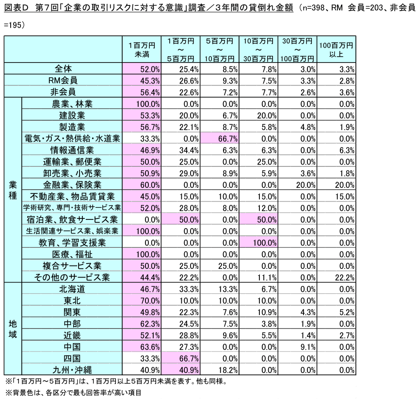 図表D_3年間の貸倒れ金額