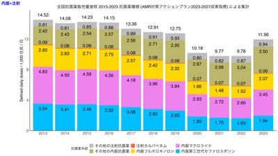 全国抗菌薬販売量2023年調査データ　2024年8月6日公開　 2023年の抗菌薬使用量全体は2020年と比較して17.5％増加