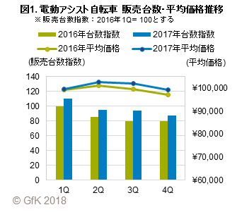 図1. 電動アシスト自転車 販売台数・平均価格推移
