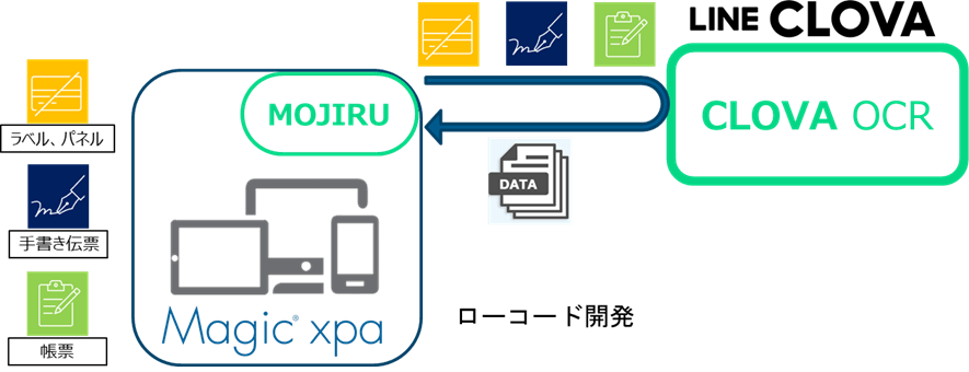 MOJIRUからCLOVA OCRとの連携