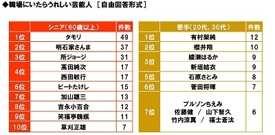 職場にいたらうれしいシニアの芸能人・若手の芸能人