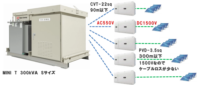 Wave Energy、発電所向けの 高圧受電249kWでの最適なシステムを提案　 DC1500V対応の「MINI-T300kVA」を パワコン込みの特別価格で限定6台販売！