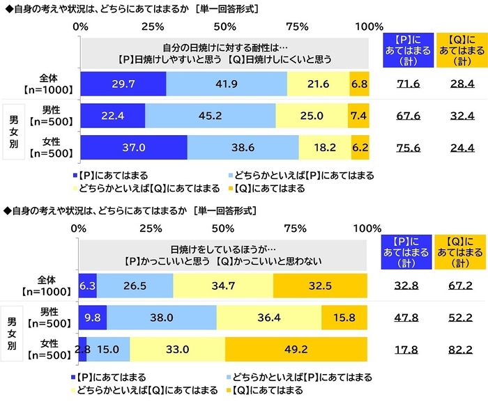 日焼けに対する考え・状況（1）