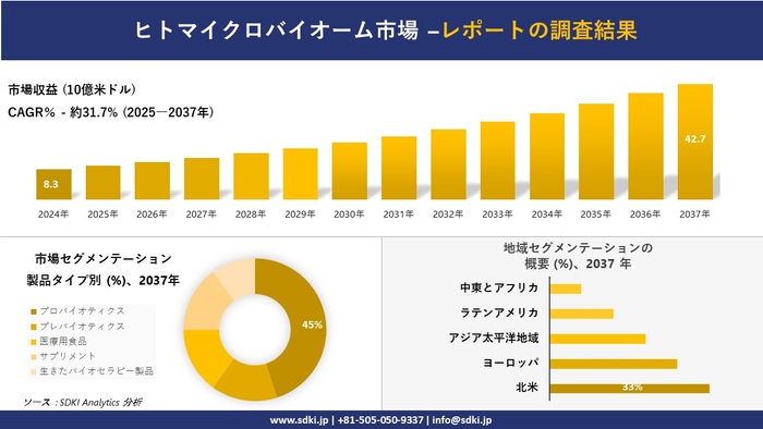ヒトマイクロバイオーム市場レポート概要