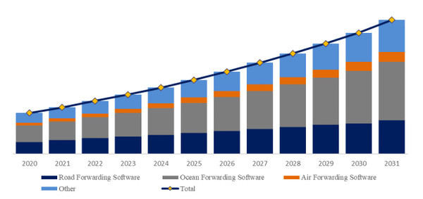 YHResearchの調査に基づく、またはその調査を含む：グローバル貨物輸送管理ソフトウェアのトップ会社の市場シェアおよびランキング 2025