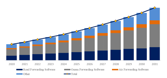 YHResearchの調査に基づく、またはその調査を含む：グローバル貨物輸送管理ソフトウェアのトップ会社の市場シェアおよびランキング 2025
