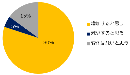 2022年、「35歳以上」のミドル人材を対象とした求人募集はどのように変化すると思いますか?