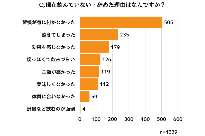 プロテインを辞めた理由