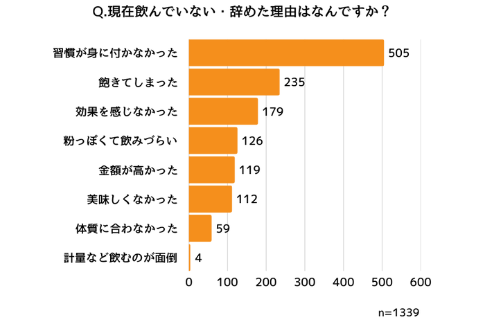 プロテインを辞めた理由