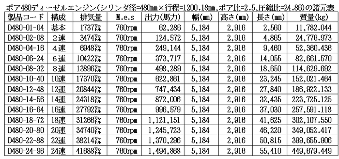 ボア480ディーゼルエンジン諸元