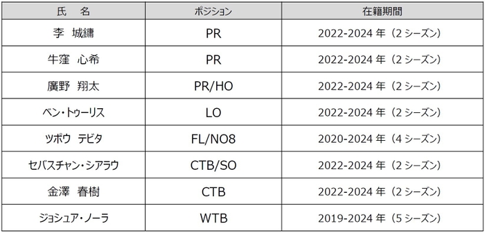 退団選手